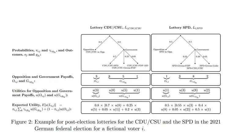 Coalition-Directed Voting as a Lottery