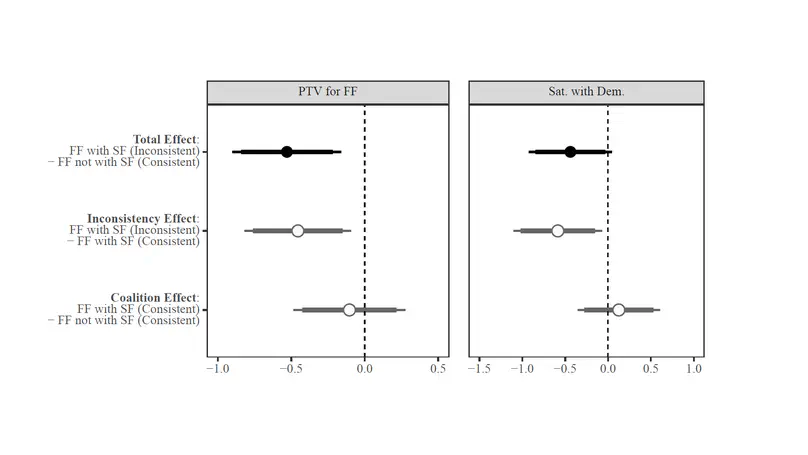 How Voters React to Parties Breaking their Pre-Electoral Coalition Promises: Experimental and Quasi-Experimental Evidence from Ireland and New Zealand