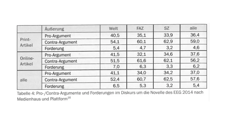Comparing Political Discourses in Print and Online Media: An Empirical Analysis of the German Renewable Energy Act Amendment 2014