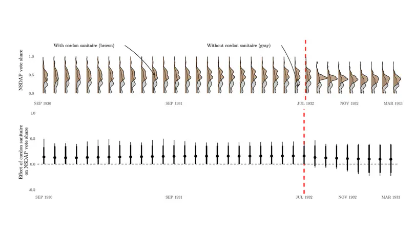 Unintended Effects of Cordons Sanitaires on the Electoral Success of Isolated Parties: Counterfactual Agent-Based Simulations in an Artificial Weimar Republic with Coalition-Directed Voters