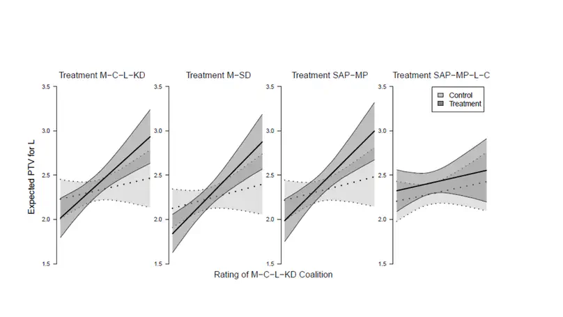How Do Coalition Signals Shape Voting Behavior? Revealing the Mediating Role of Coalition Expectations