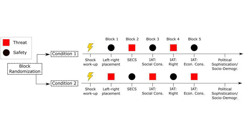 State Anxiety by Itself Does Not Change Political Attitudes: A Threat of Shock Experiment